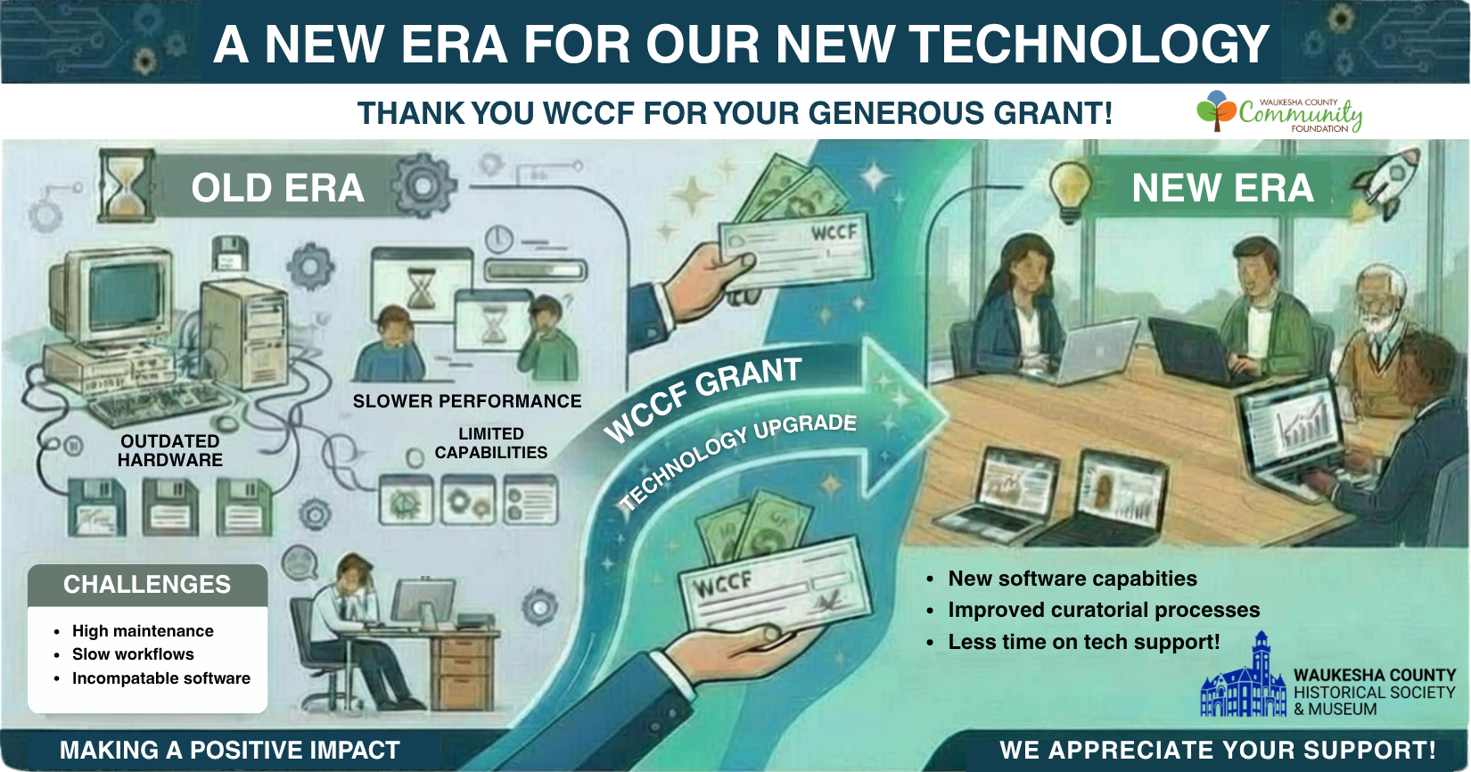 Infographic comparing old and new technology at a museum, highlighting WCCF grant support, challenges, improvements, and positive impacts of the technology upgrade.